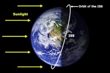 Hình 2. Trạm ISS bay cách mặt đất khoảng 400 km trong khi bán kính Trái Đất R=6400 km