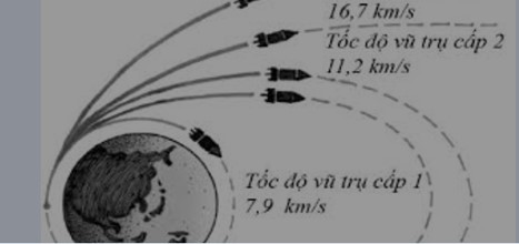 Hình 3. Tốc độ vũ trụ cấp 1: 7,9 km/s