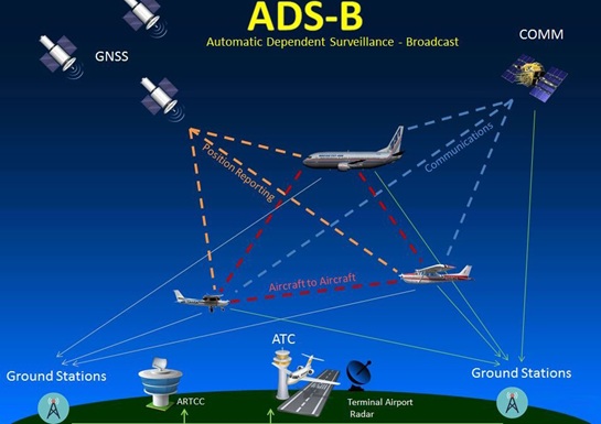 Cách hoạt động của hệ thống ADS-B (VATM)